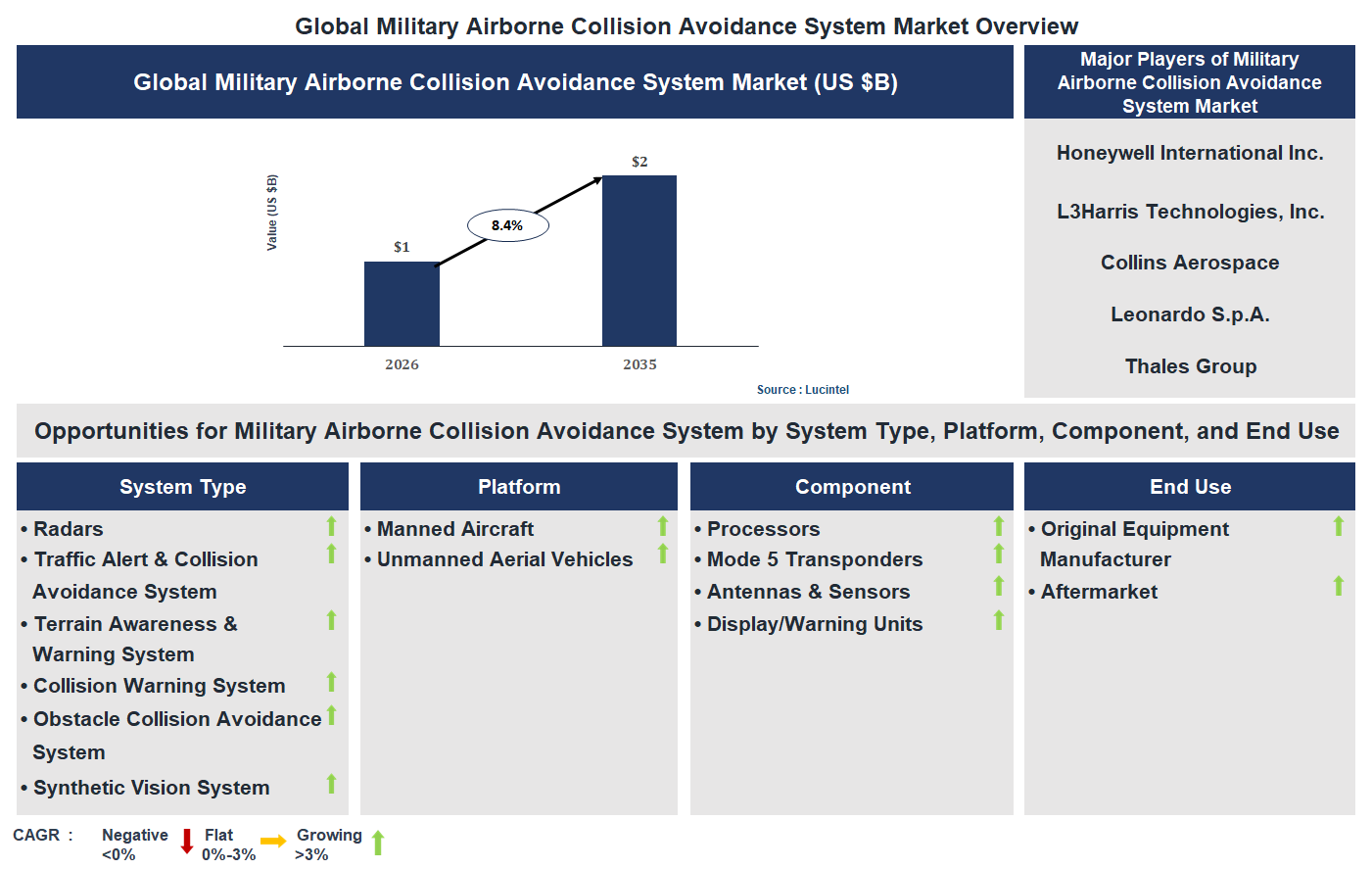 Military Airborne Collision Avoidance System Market Trends and Forecast