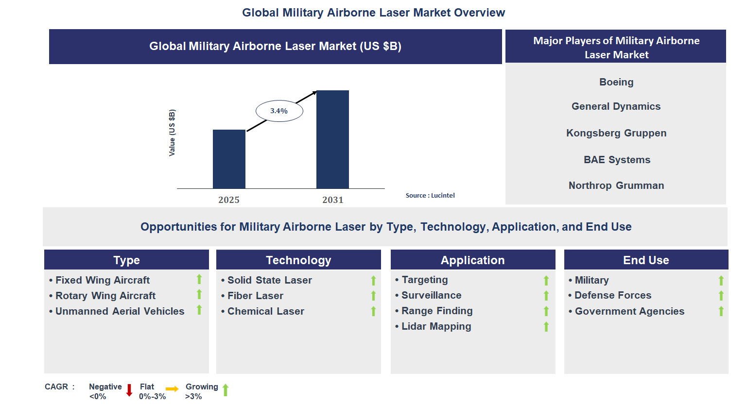 Military Airborne Laser Market Trends and Forecast