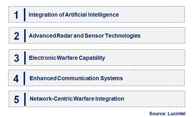 Emerging Trends in the Military Aircraft Avionic Market