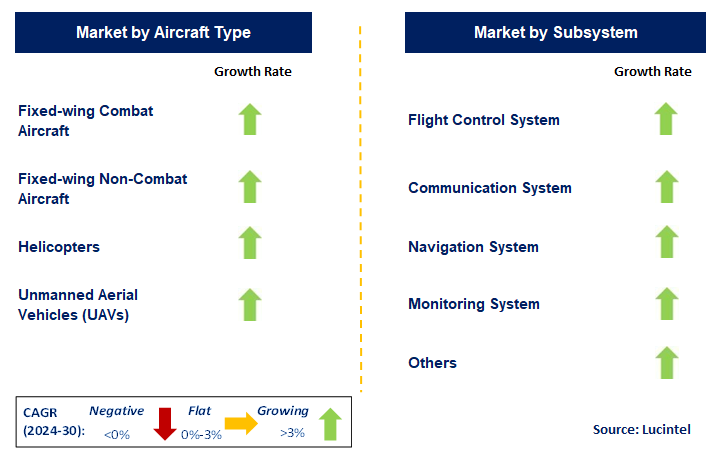 Military Aircraft Avionic by Segment