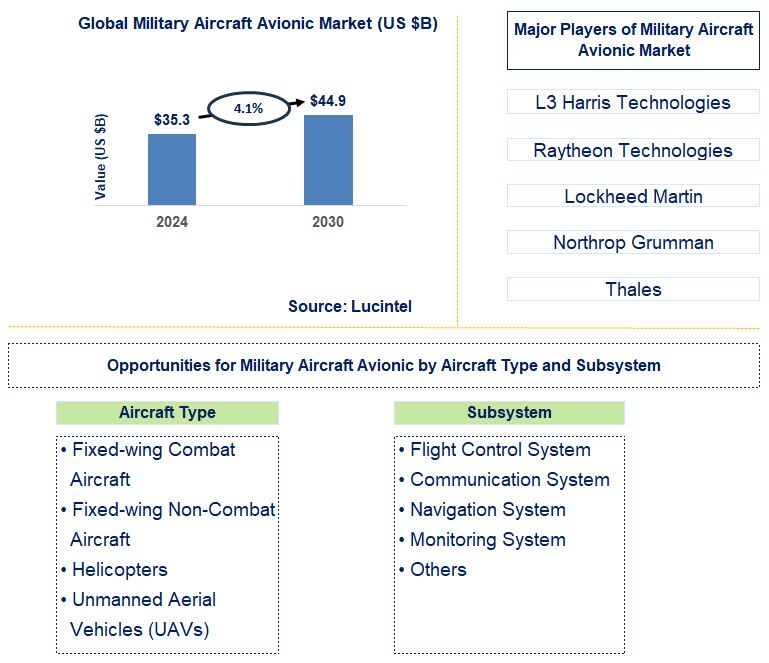 Military Aircraft Avionic Trends and Forecast