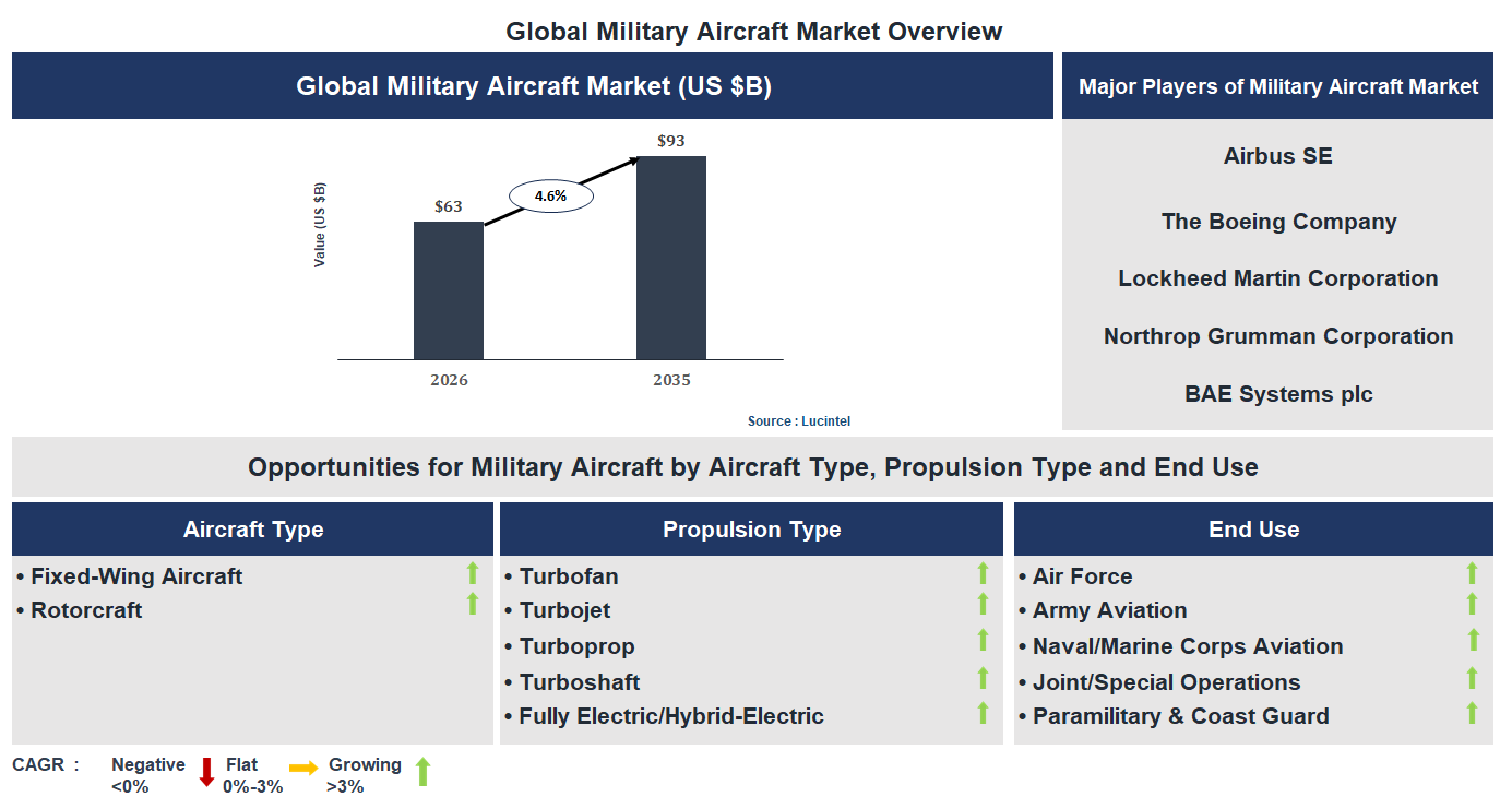Military Aircraft Market Trends and Forecast