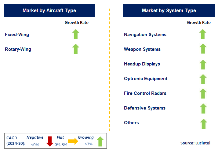 Military Aircraft Modernization & Retrofit by Segment