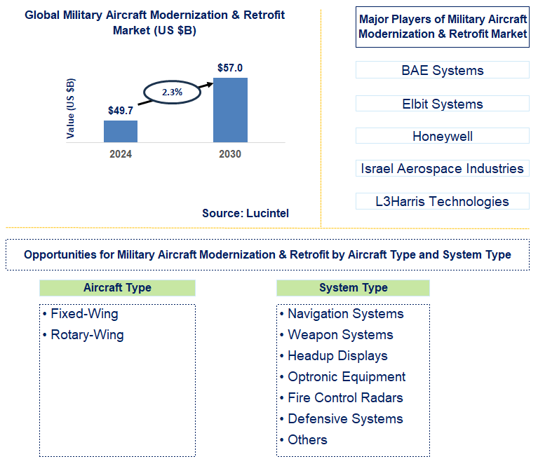 Military Aircraft Modernization & Retrofit Trends and Forecast