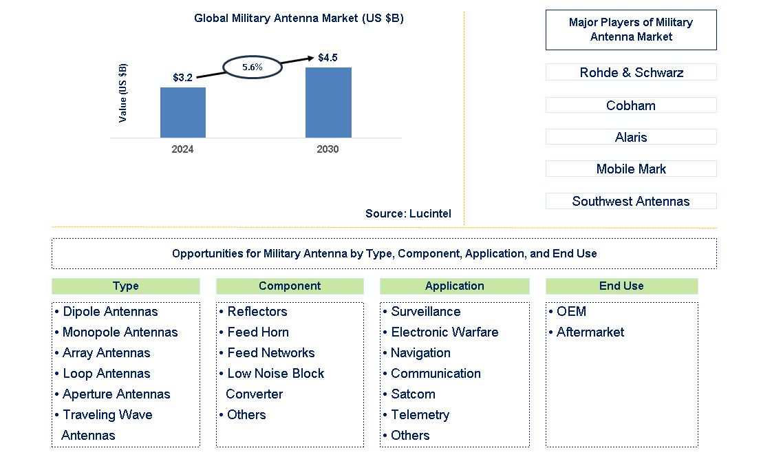 Military Antenna Trends and Forecast