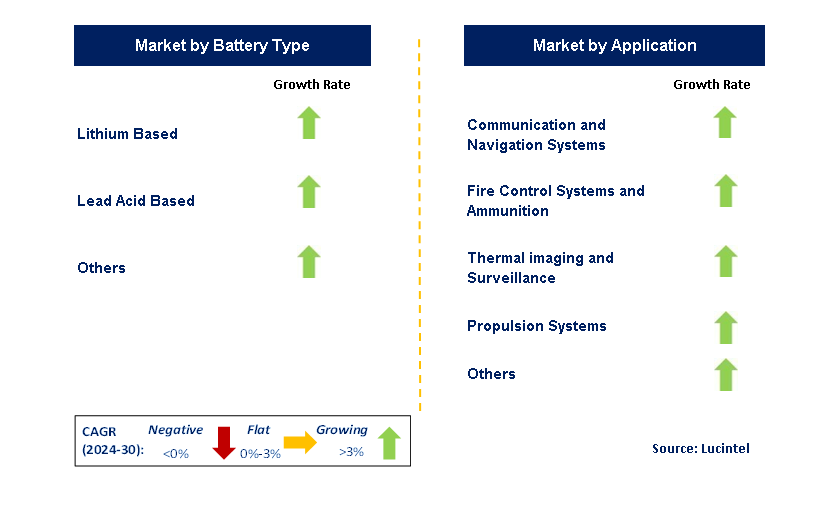 Military Battery by Segment