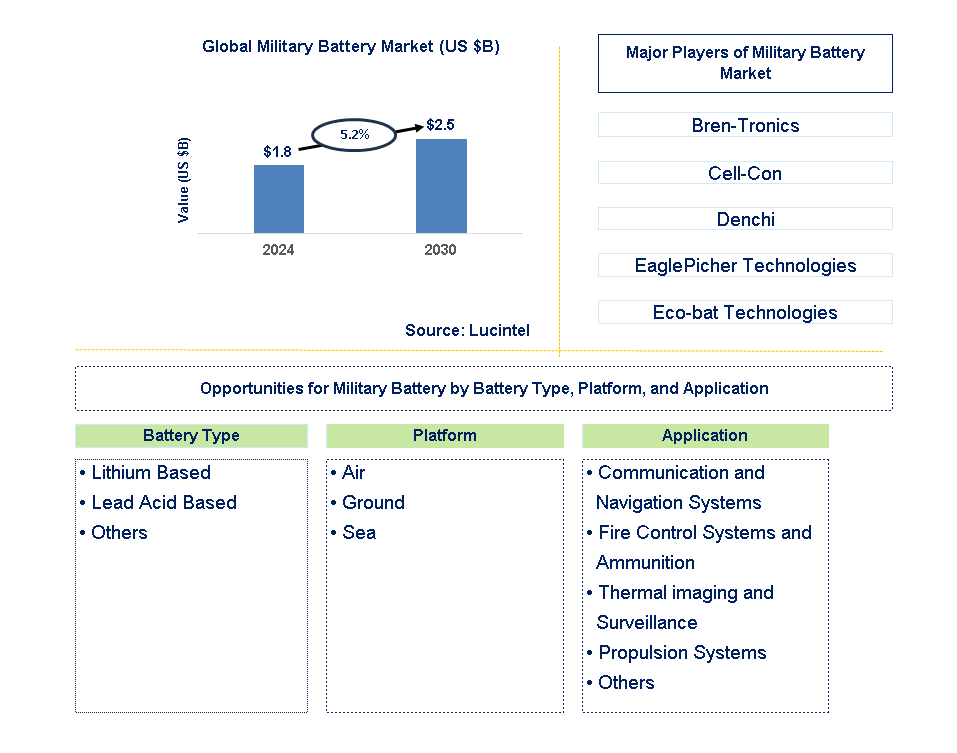 Military Battery Trends and Forecast