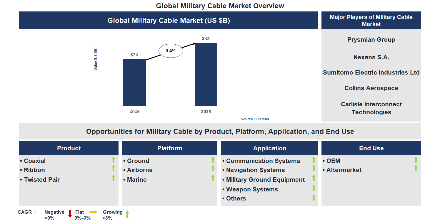 Military Cable Market Trends and Forecast