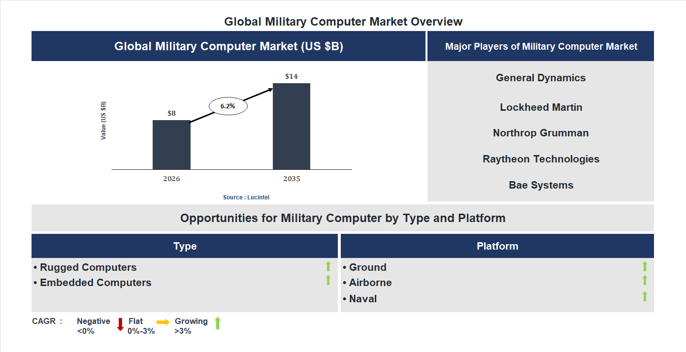 Military Computer Market Trends and Forecast
