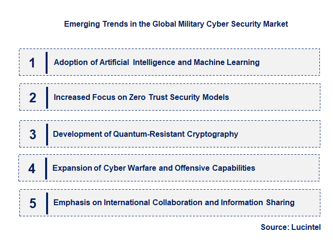 Emerging Trends in the Military Cyber Security Market