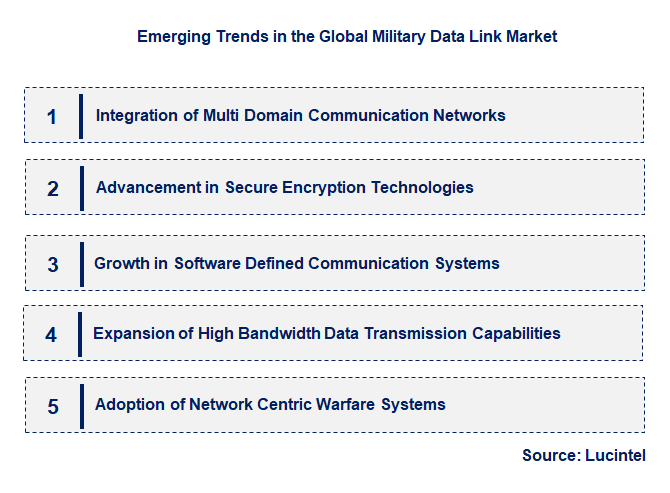 Emerging Trends in the Military Data Link Market