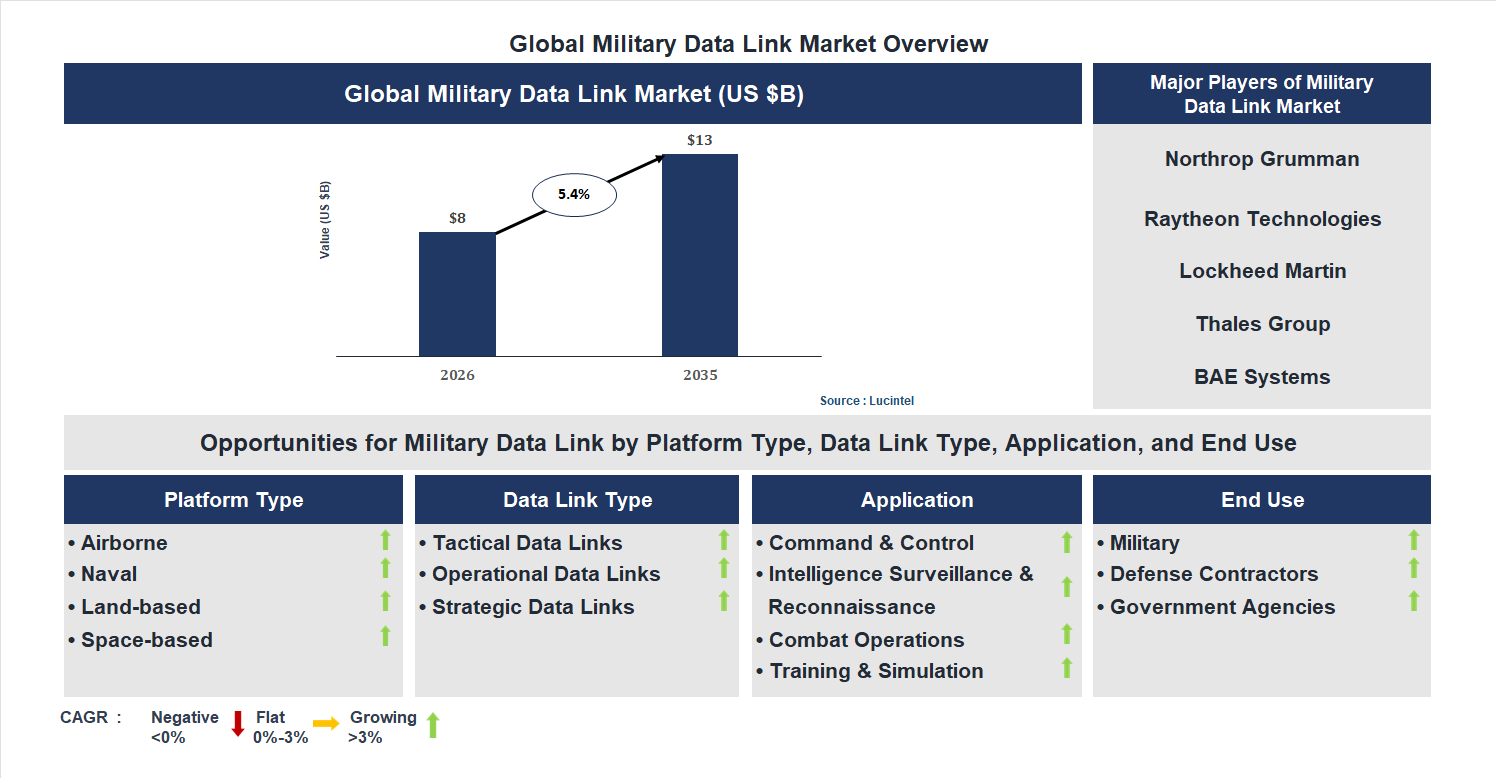 Military Data Link Market Trends and Forecast