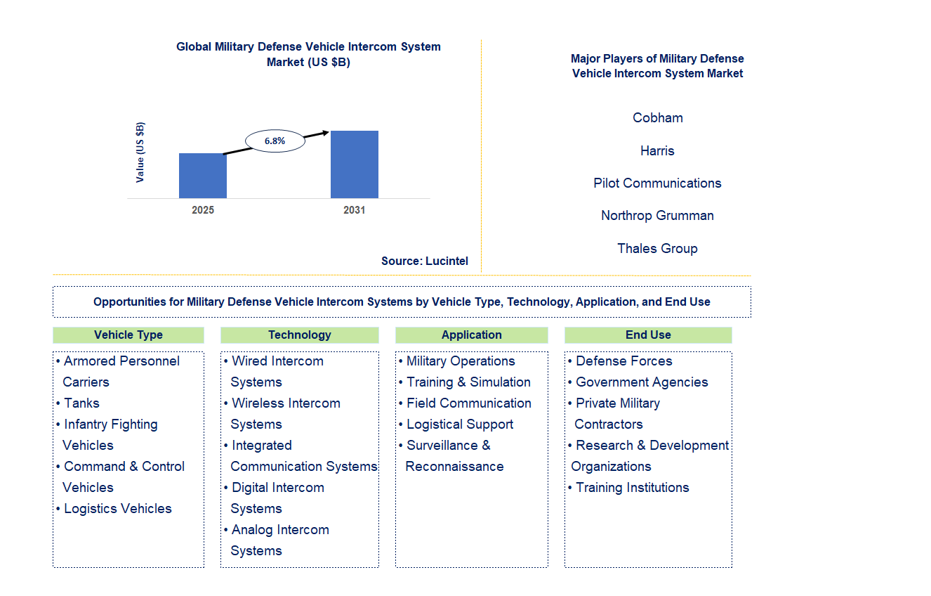 Military Defense Vehicle Intercom System Market Trends and Forecast