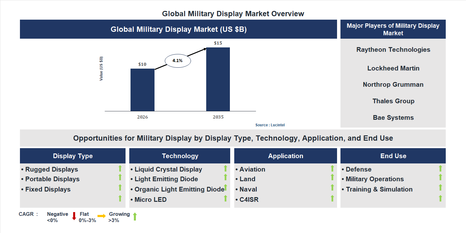 Military Display Market Trends and Forecast
