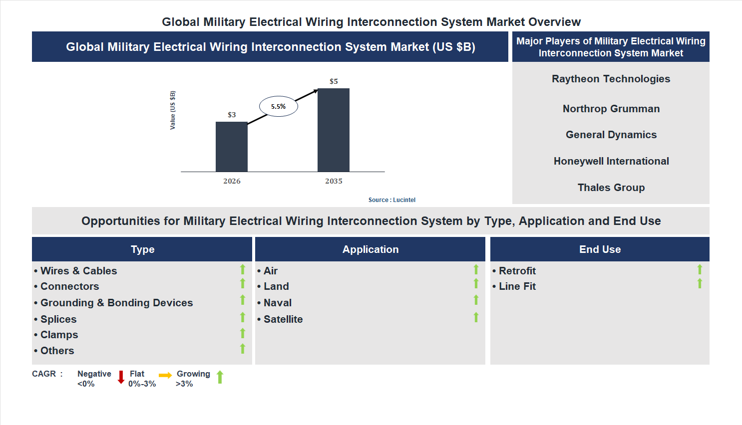 Military Electrical Wiring Interconnection System Market Trends and Forecast