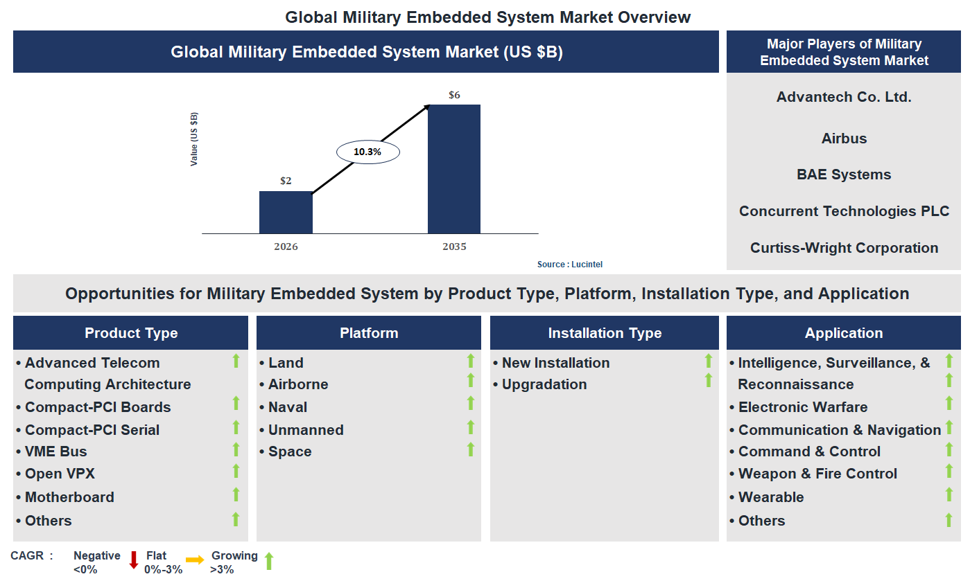 Military Embedded System Market Trends and Forecast Military Embedded System Market Trends and Forecast