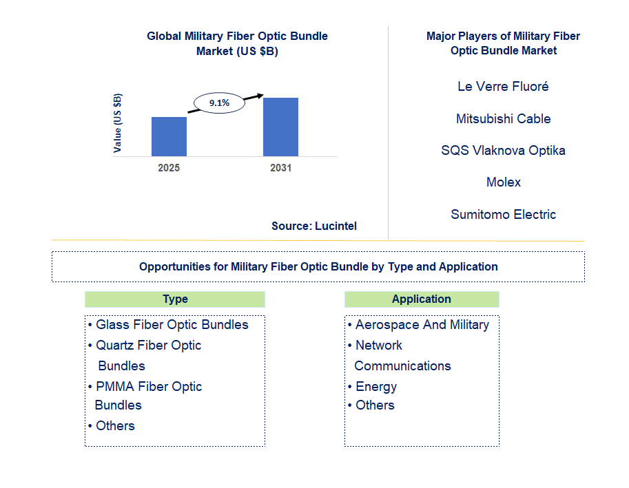 Military Fiber Optic Bundle Market Trends and Forecast