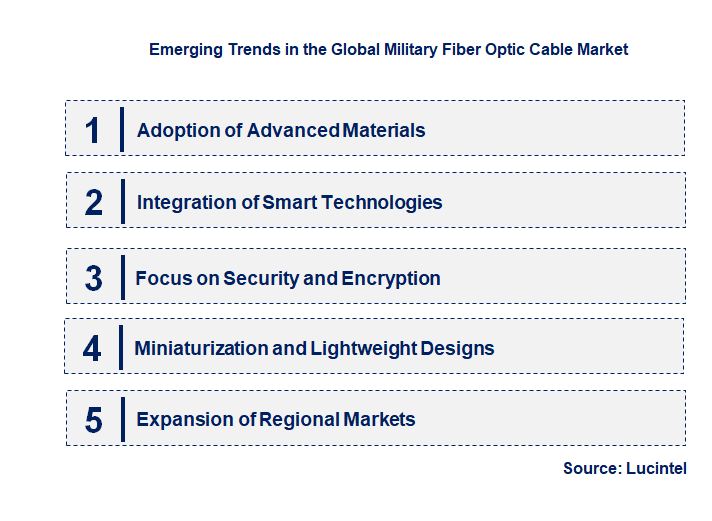 Emerging Trends in the Military Fiber Optic Cable Market