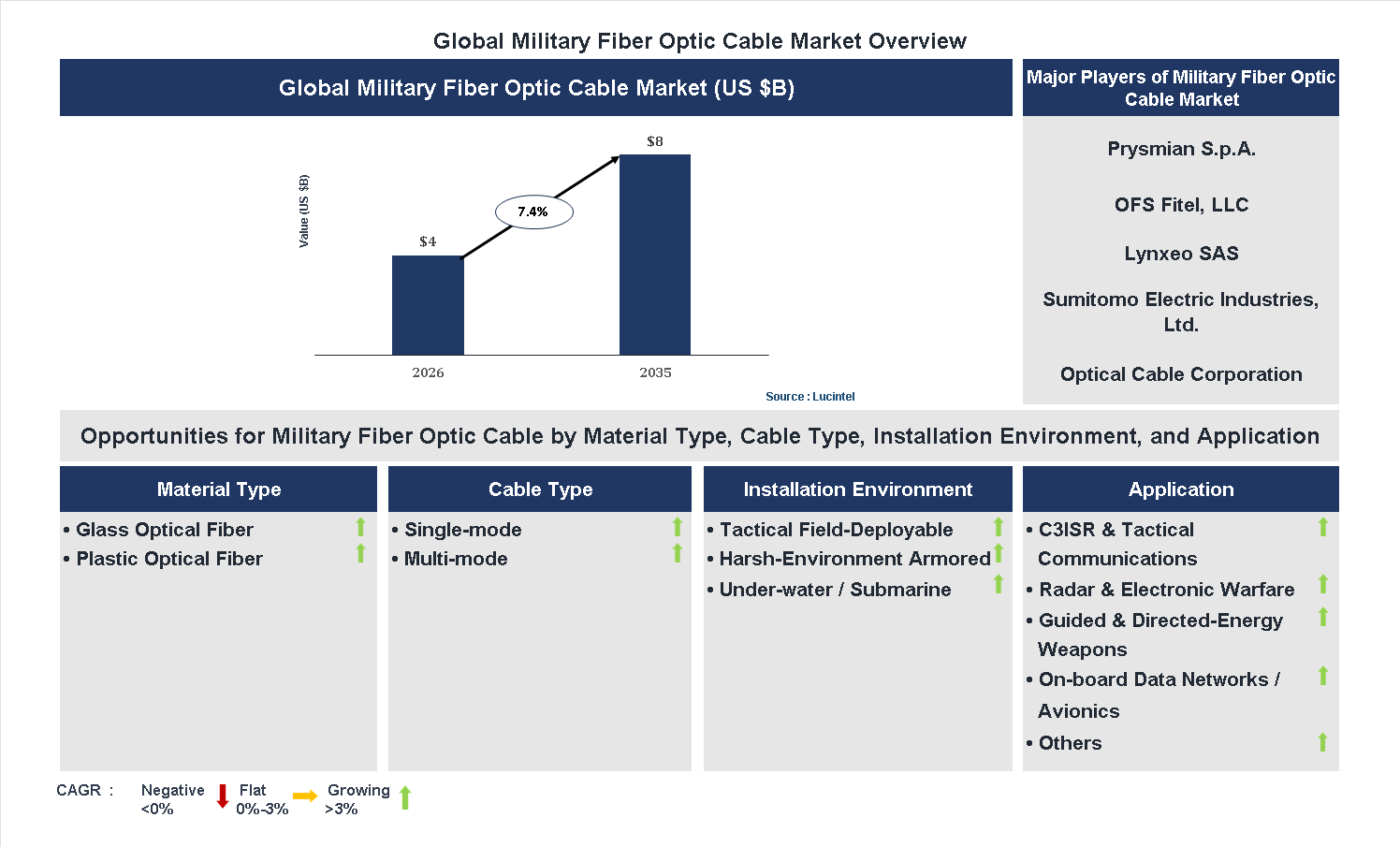 Military Fiber Optic Cable Market Trends and Forecast