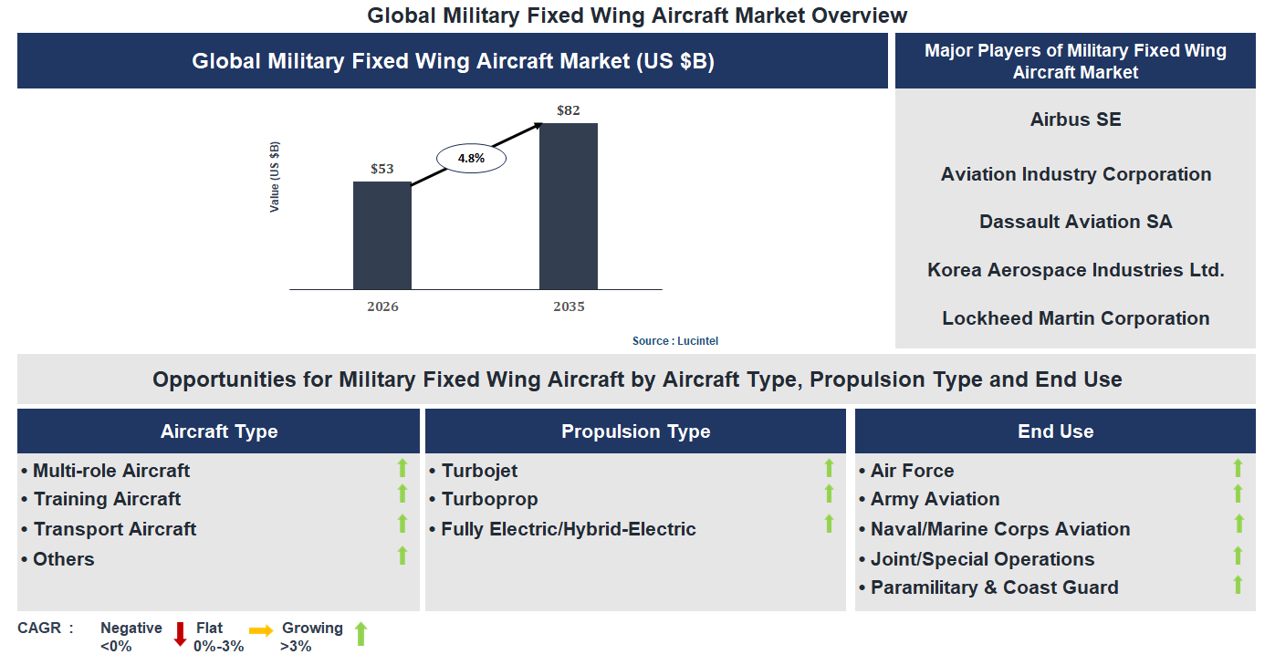 Military Fixed Wing Aircraft Market Trends and Forecast