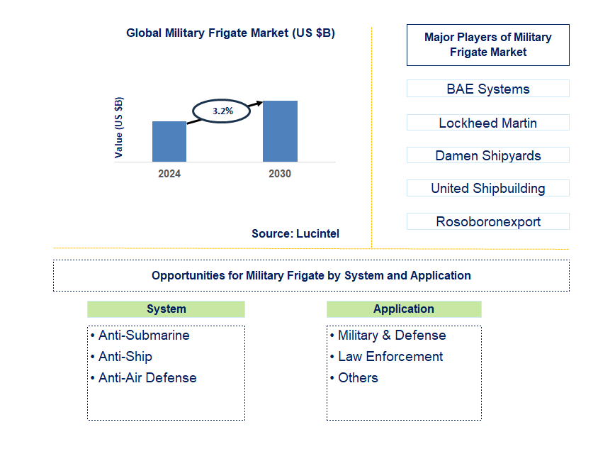 Military Frigate Trends and Forecast