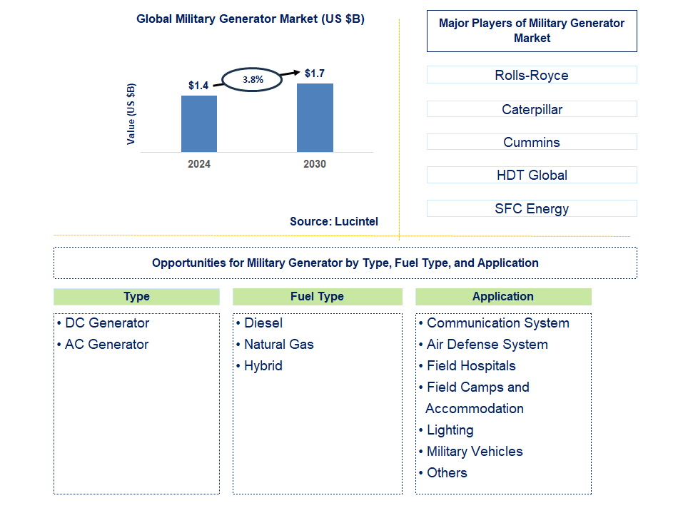 Military Generator Trends and Forecast