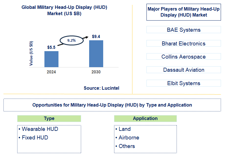 Military Head-Up Display (HUD) Trends and Forecast