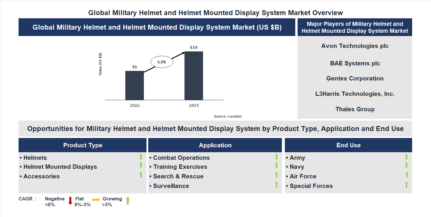 Military Helmet and Helmet Mounted Display System Market Trends and Forecast