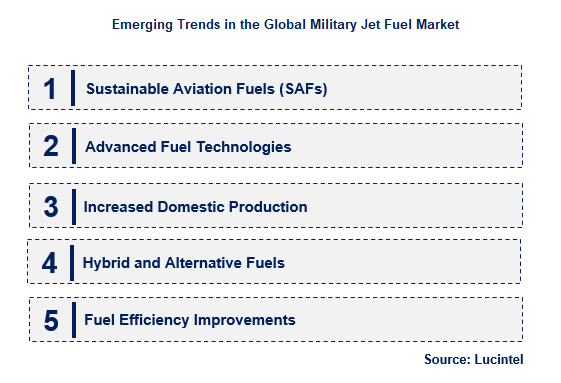 Military Jet Fuel by Emerging Trend