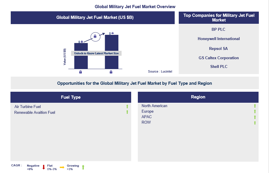 Military Jet Fuel Trends and Forecast
