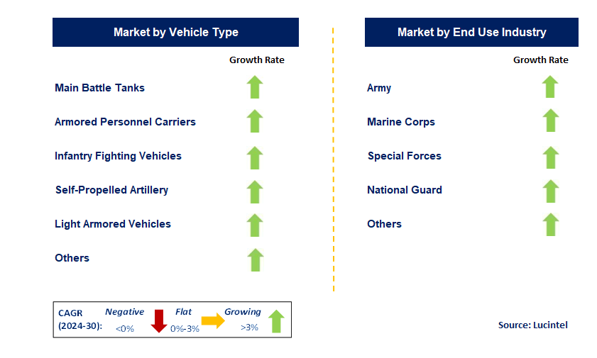 Military Land Vehicle Electronic by Segment