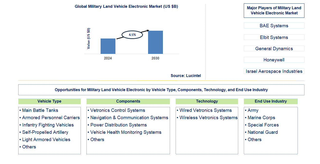 Military Land Vehicle Electronic Trends and Forecast