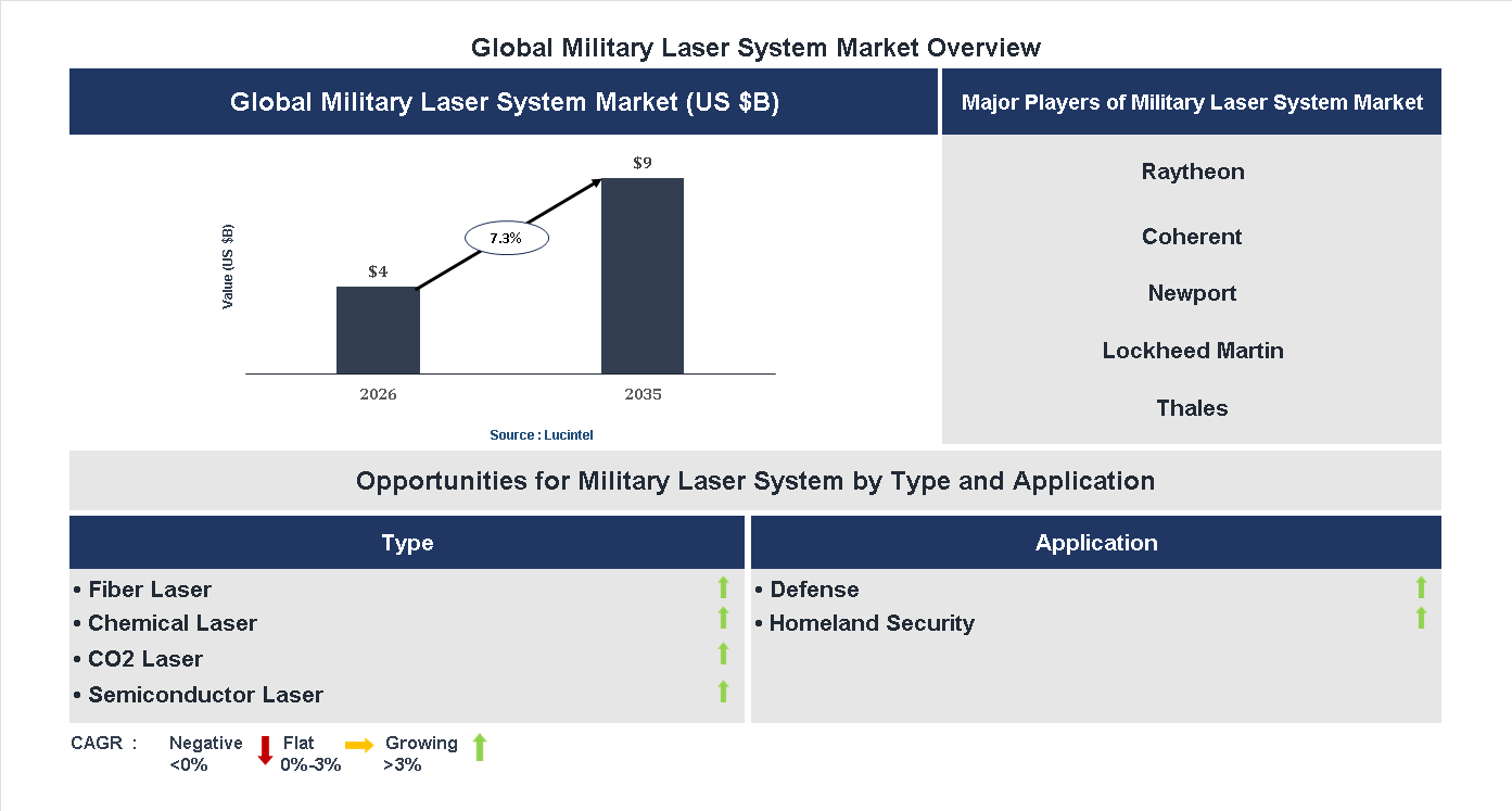 Military Laser System Market Trends and Forecast