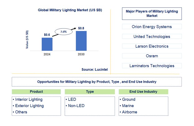 Military Lighting Market by Product, Type, and End Use Industry