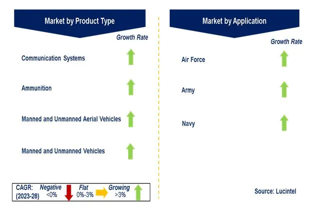 Military Market by Segments