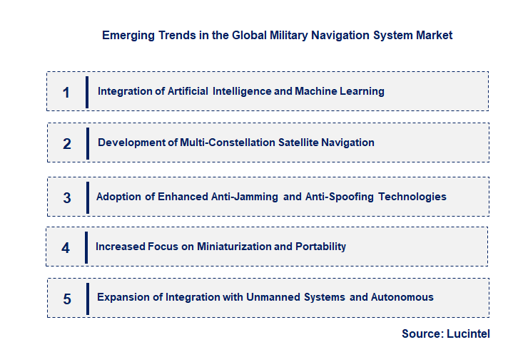 Emerging Trends in the Military Navigation System Market