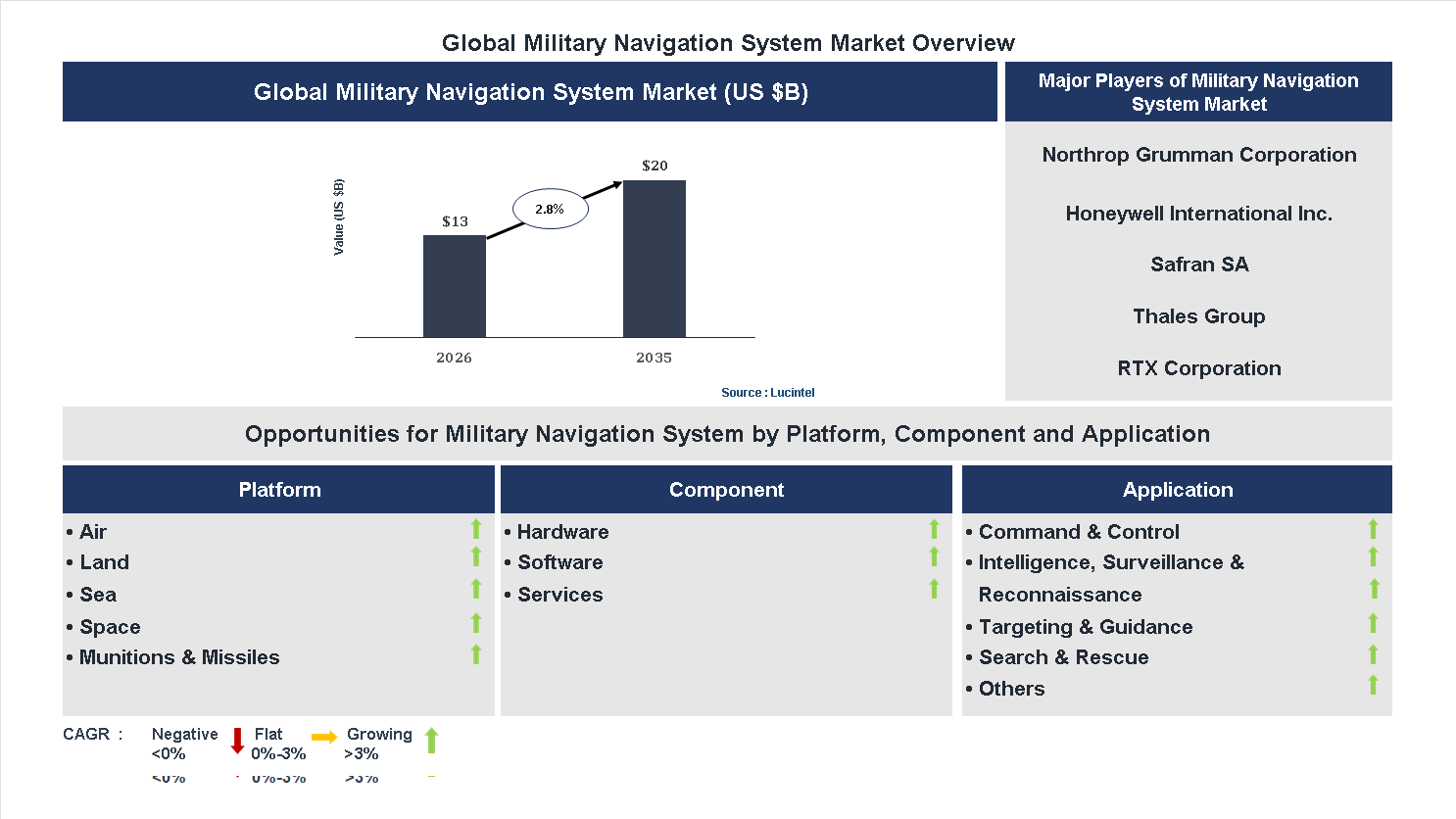 Military Navigation System Market Trends and Forecast
