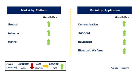 Military Non-Steerable Antenna Market by Segments