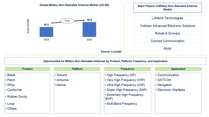 Military Non-Steerable Antenna Market by Product, Platform, Frequency, and Application