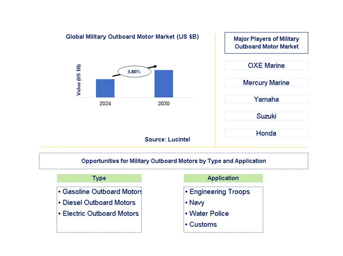 Military Outboard Motor Trends and Forecast Military Outboard Motor Trends and Forecast