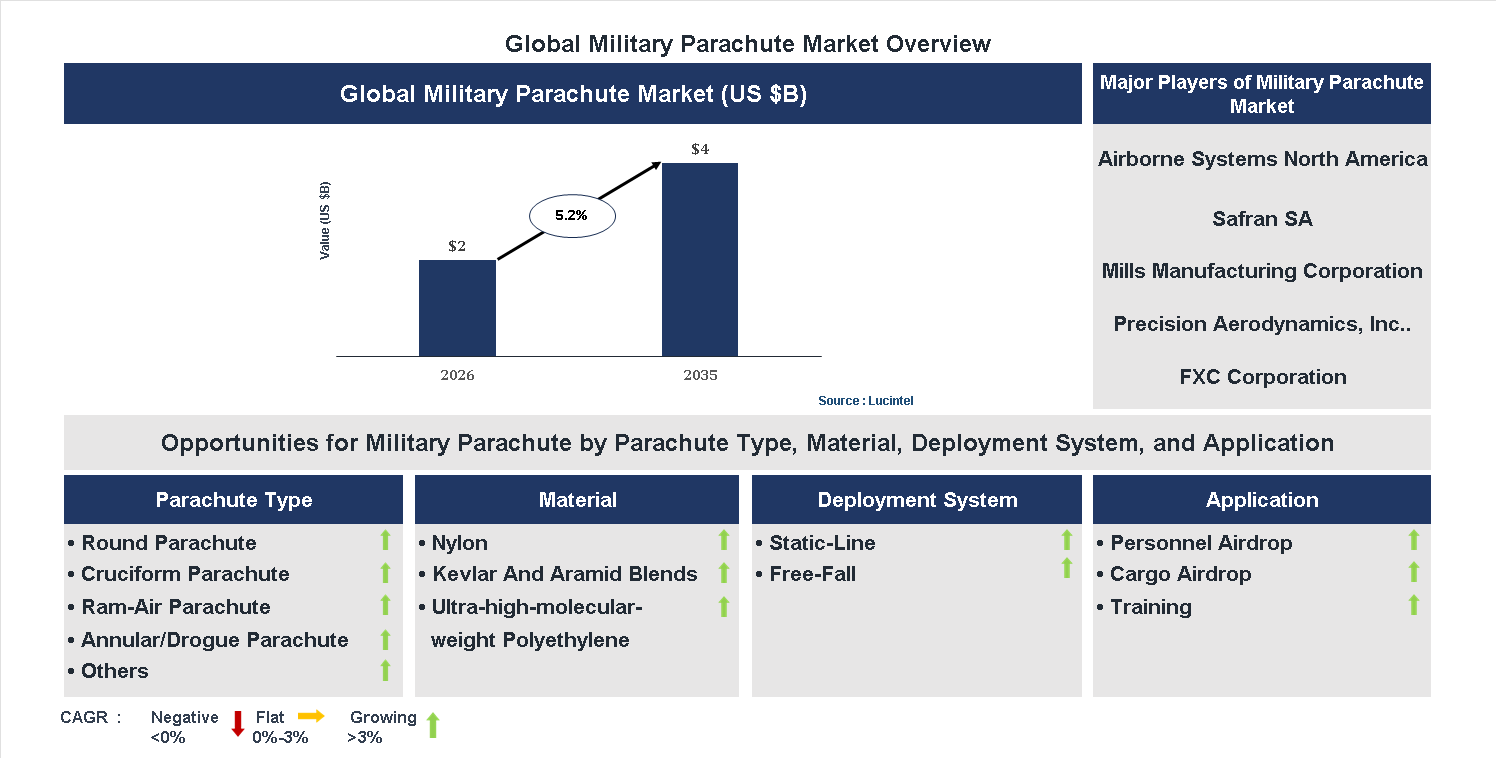 Military Parachute Market Trends and Forecast
