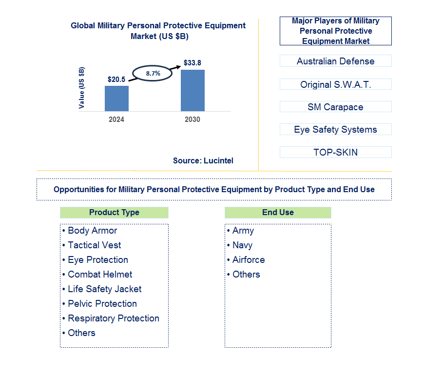 Military Personal Protective Equipment Trends and Forecast