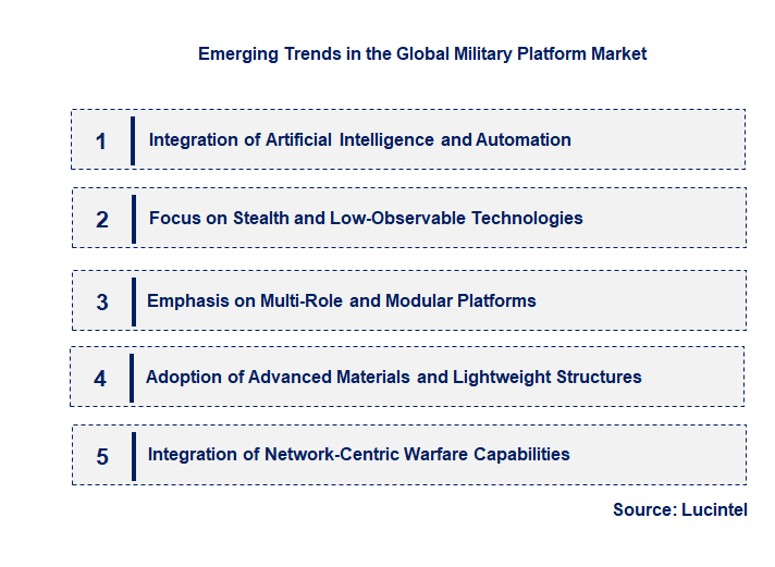 Emerging Trends in the Military Platform Market