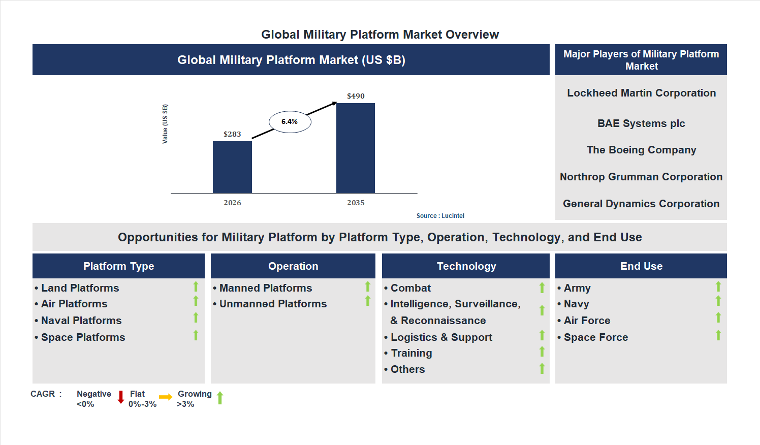 Military Platform Market Trends and Forecast