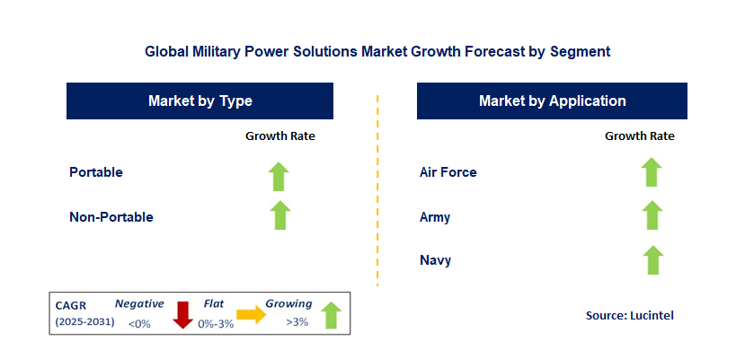 Military Power Solution Market by Segment