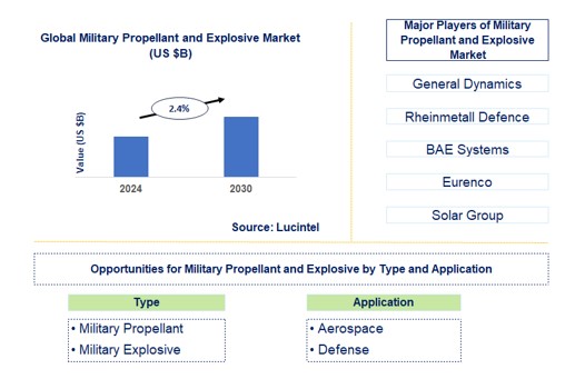 Military Propellant and Explosive Trends and Forecast
