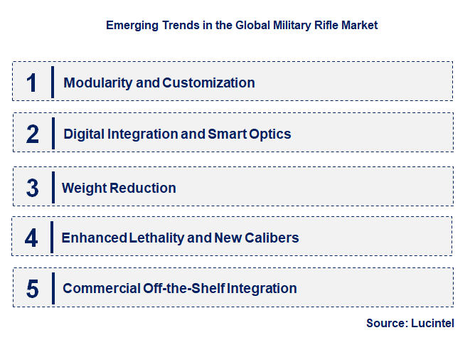 Emerging Trends in the Military Rifle Market