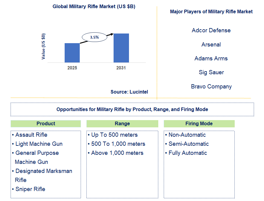 Military Rifle Market Trends and Forecast