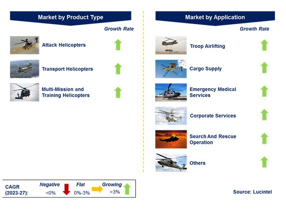 Military Rotorcraft Market by Segments