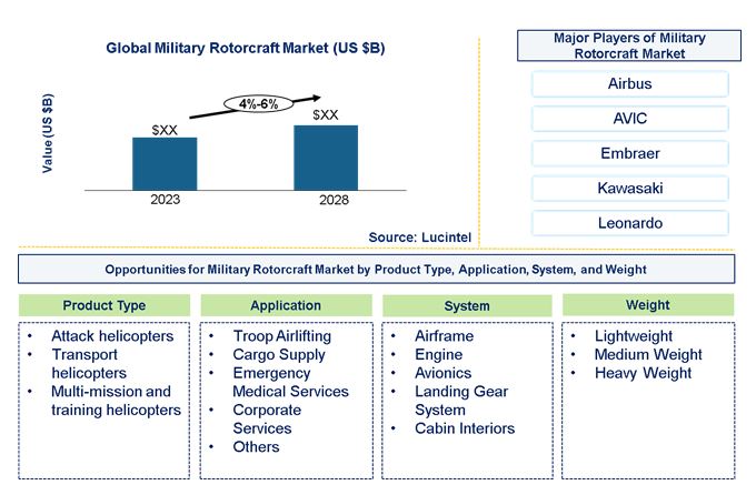 Military Rotorcraft Market